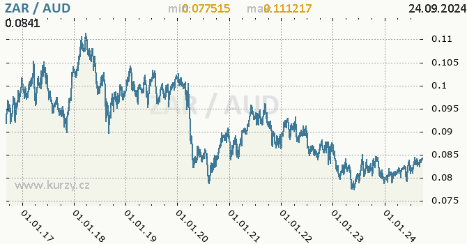 Vvoj kurzu ZAR/AUD - graf