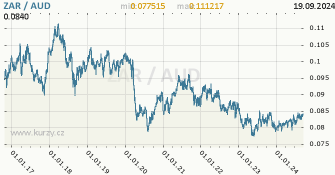 Vvoj kurzu ZAR/AUD - graf