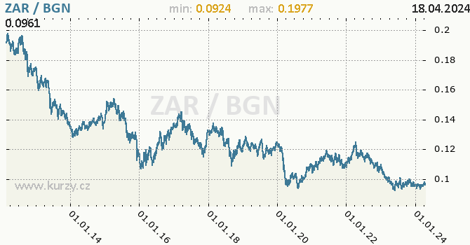 Vvoj kurzu ZAR/BGN - graf