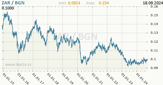 Vvoj kurzu ZAR/BGN - graf