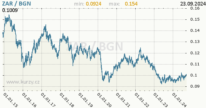 Vvoj kurzu ZAR/BGN - graf