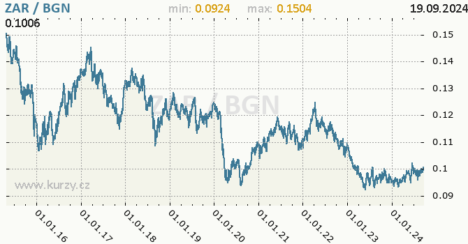 Vvoj kurzu ZAR/BGN - graf