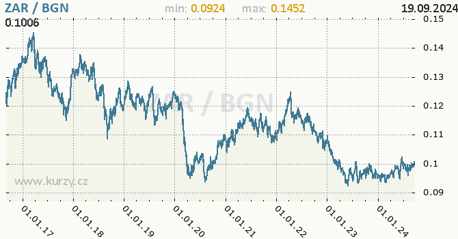 Vvoj kurzu ZAR/BGN - graf