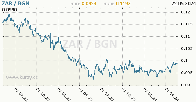 Vvoj kurzu ZAR/BGN - graf