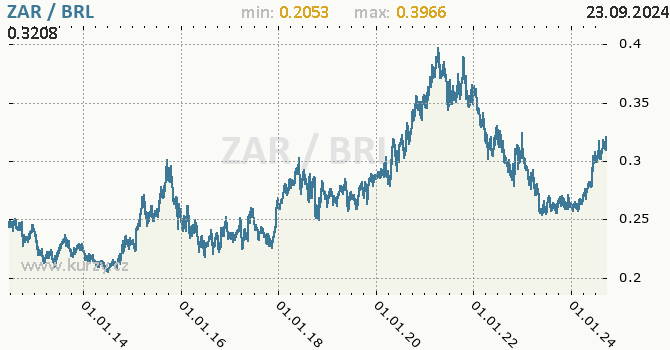 Vvoj kurzu ZAR/BRL - graf