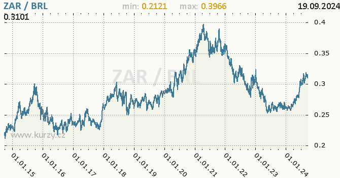 Vvoj kurzu ZAR/BRL - graf