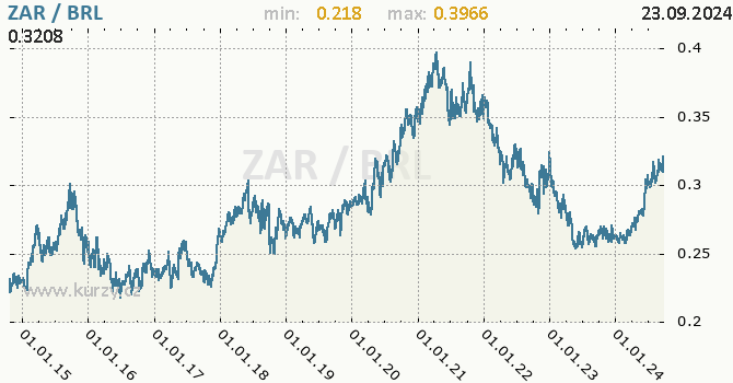 Vvoj kurzu ZAR/BRL - graf