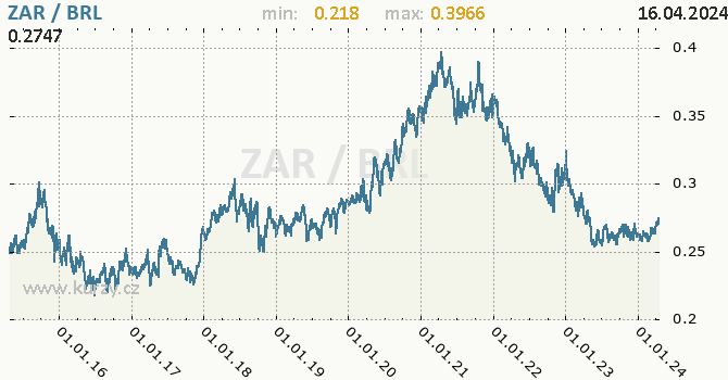 Vvoj kurzu ZAR/BRL - graf