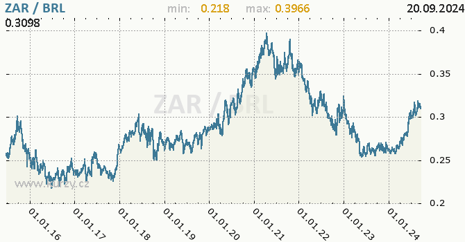 Vvoj kurzu ZAR/BRL - graf