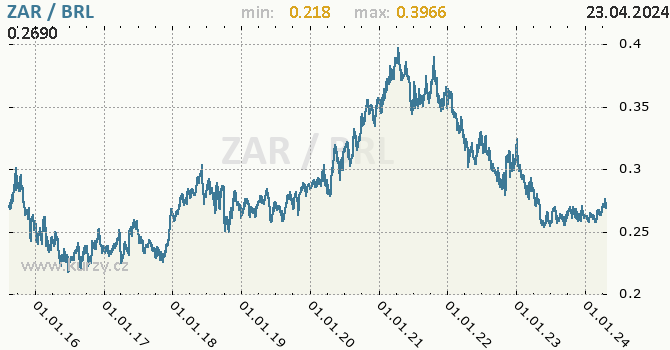 Vvoj kurzu ZAR/BRL - graf