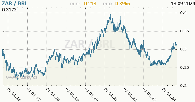 Vvoj kurzu ZAR/BRL - graf