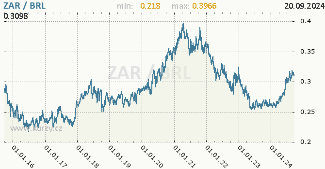 Vvoj kurzu ZAR/BRL - graf