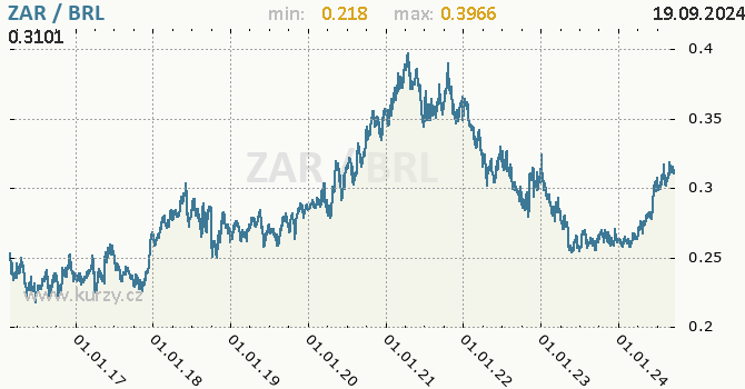 Vvoj kurzu ZAR/BRL - graf