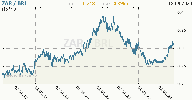 Vvoj kurzu ZAR/BRL - graf