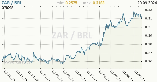 Vvoj kurzu ZAR/BRL - graf