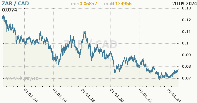 Vvoj kurzu ZAR/CAD - graf