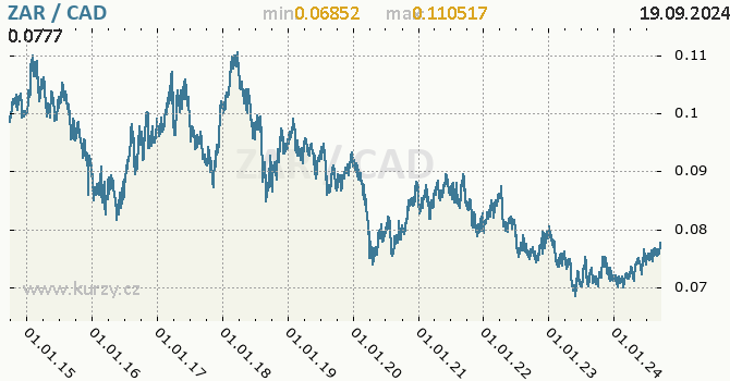 Vvoj kurzu ZAR/CAD - graf