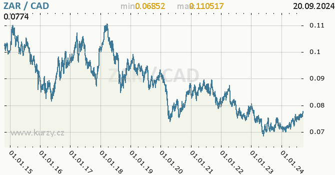 Vvoj kurzu ZAR/CAD - graf