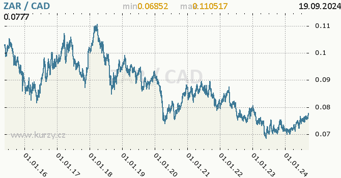 Vvoj kurzu ZAR/CAD - graf
