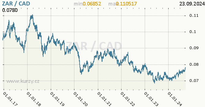 Vvoj kurzu ZAR/CAD - graf