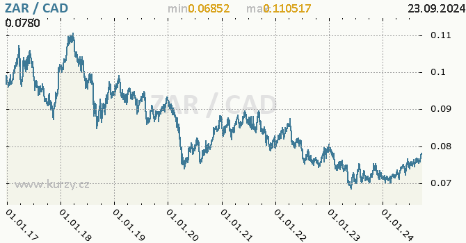 Vvoj kurzu ZAR/CAD - graf