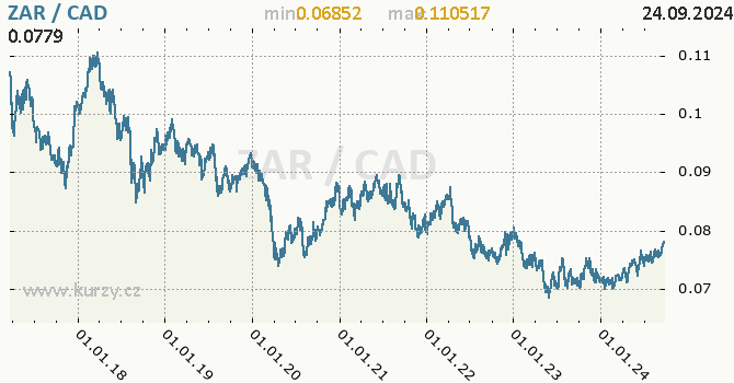 Vvoj kurzu ZAR/CAD - graf