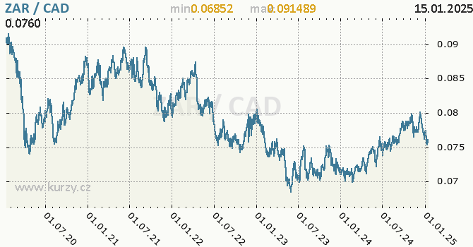 Vvoj kurzu ZAR/CAD - graf