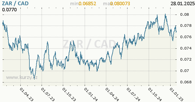 Vvoj kurzu ZAR/CAD - graf