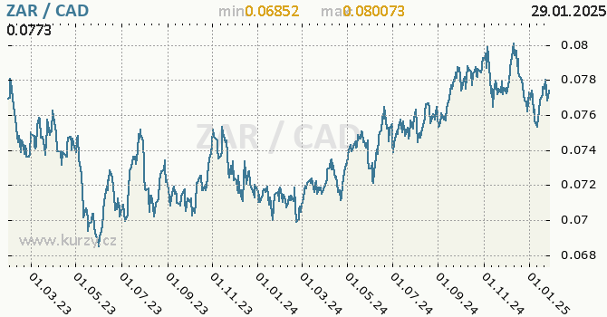 Vvoj kurzu ZAR/CAD - graf