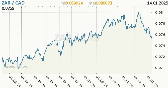 Vvoj kurzu ZAR/CAD - graf
