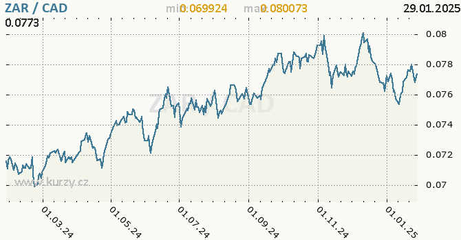 Vvoj kurzu ZAR/CAD - graf