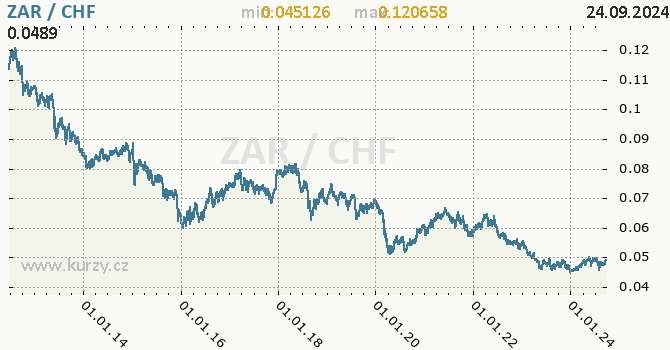 Vvoj kurzu ZAR/CHF - graf