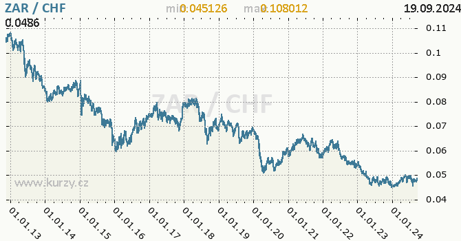 Vvoj kurzu ZAR/CHF - graf