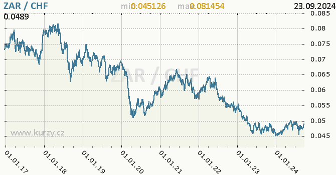 Vvoj kurzu ZAR/CHF - graf