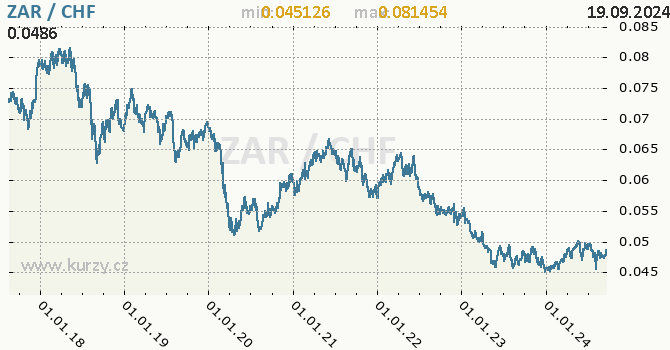 Vvoj kurzu ZAR/CHF - graf