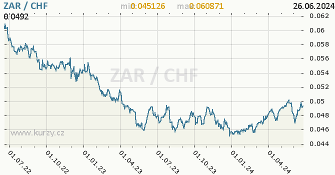 Vvoj kurzu ZAR/CHF - graf