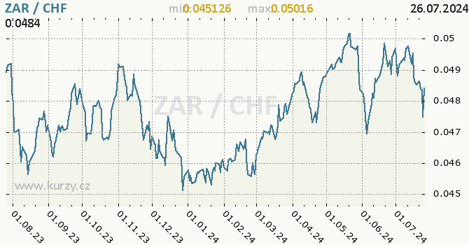 Vvoj kurzu ZAR/CHF - graf
