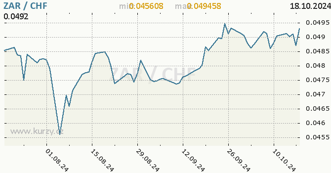 Vvoj kurzu ZAR/CHF - graf
