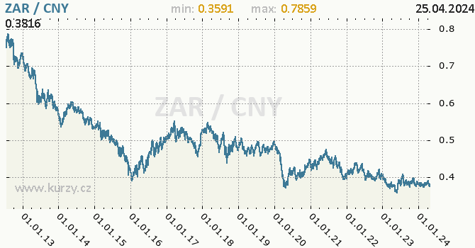 Vvoj kurzu ZAR/CNY - graf