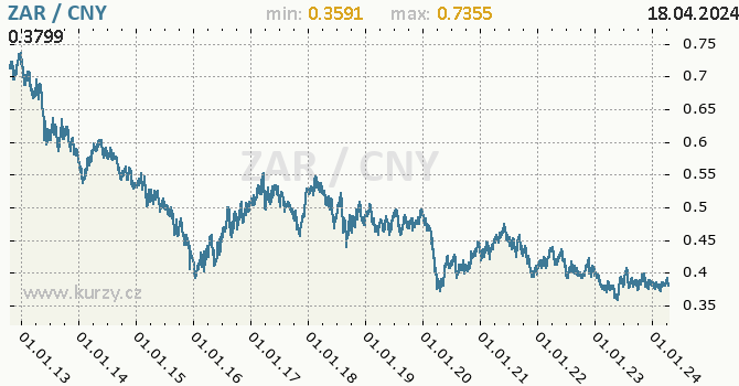 Vvoj kurzu ZAR/CNY - graf