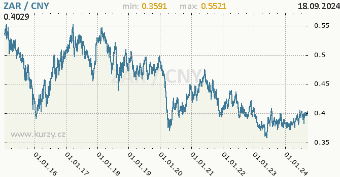 Vvoj kurzu ZAR/CNY - graf