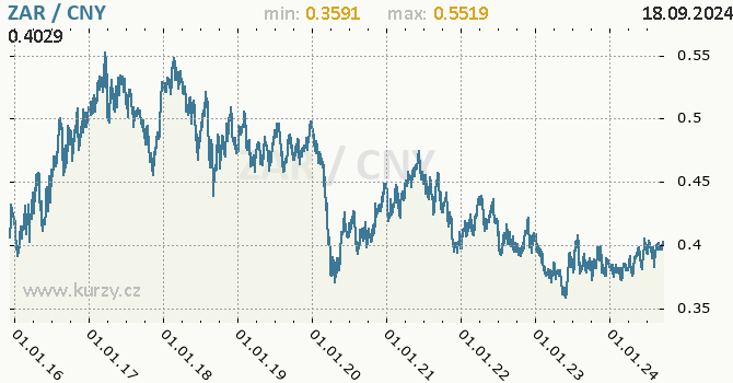 Vvoj kurzu ZAR/CNY - graf