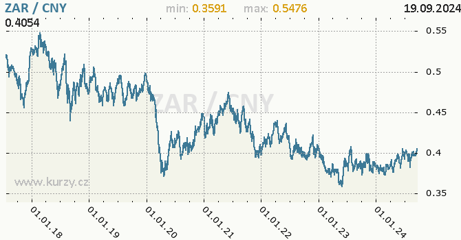 Vvoj kurzu ZAR/CNY - graf