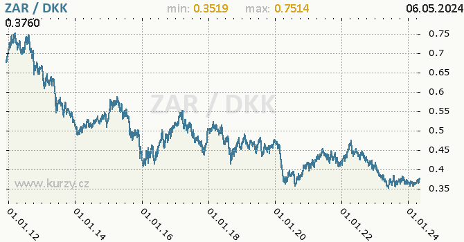 Vvoj kurzu ZAR/DKK - graf