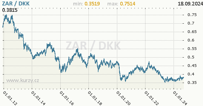 Vvoj kurzu ZAR/DKK - graf