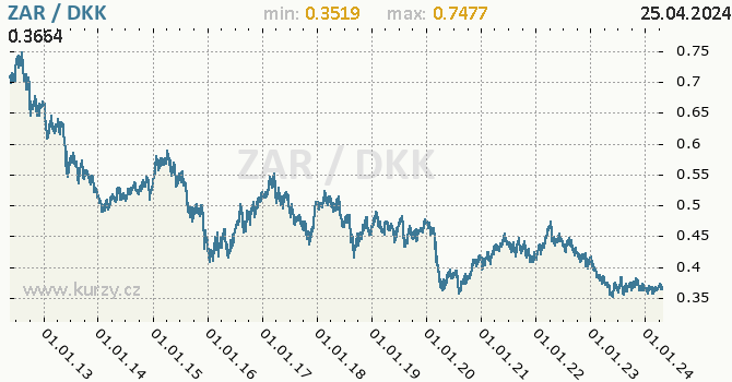 Vvoj kurzu ZAR/DKK - graf