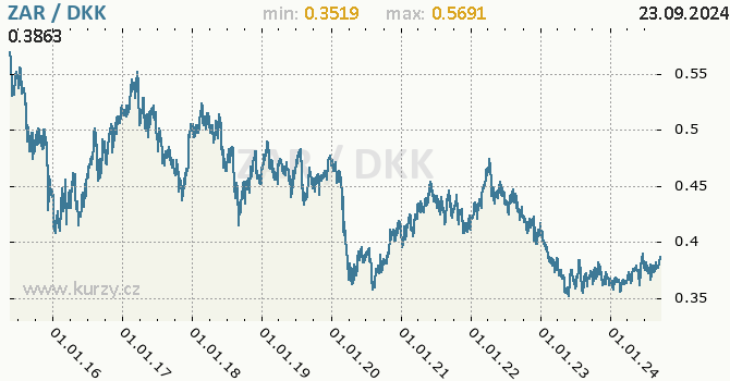 Vvoj kurzu ZAR/DKK - graf