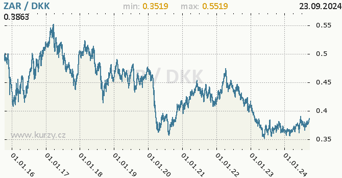 Vvoj kurzu ZAR/DKK - graf