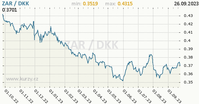 Vývoj kurzu ZAR/DKK - graf