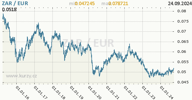 Vvoj kurzu ZAR/EUR - graf